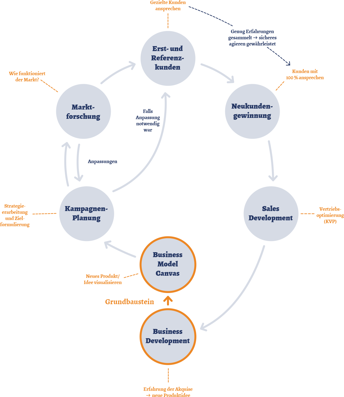Business Model Canvas - Diagramm
